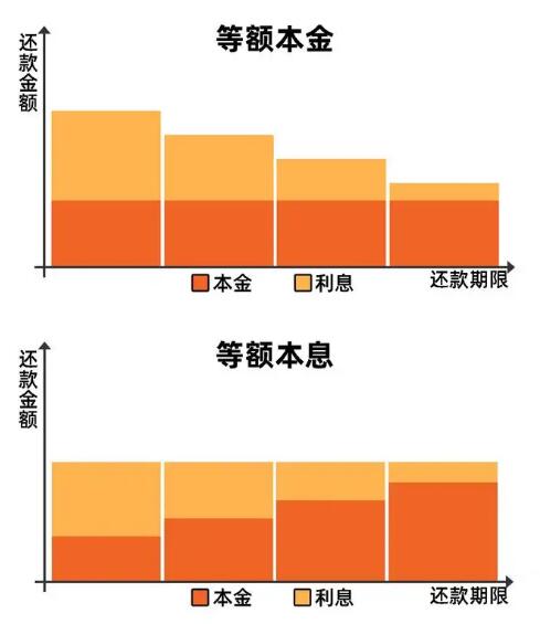 等额本息等额本金 等额本息等额本金